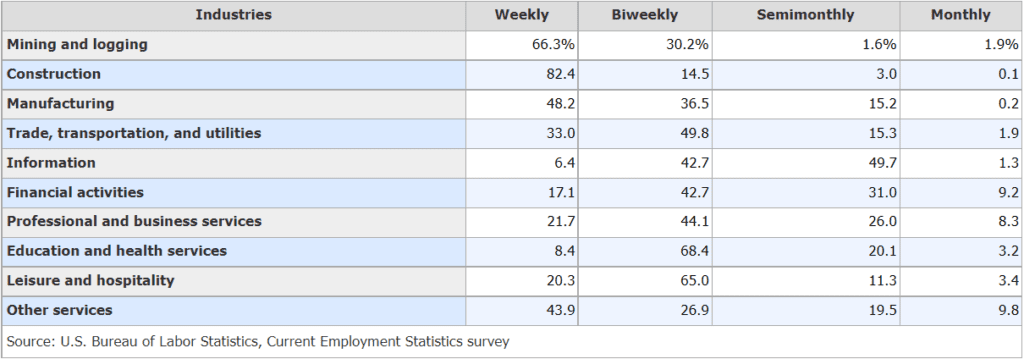 US BLS Survey 02/2022