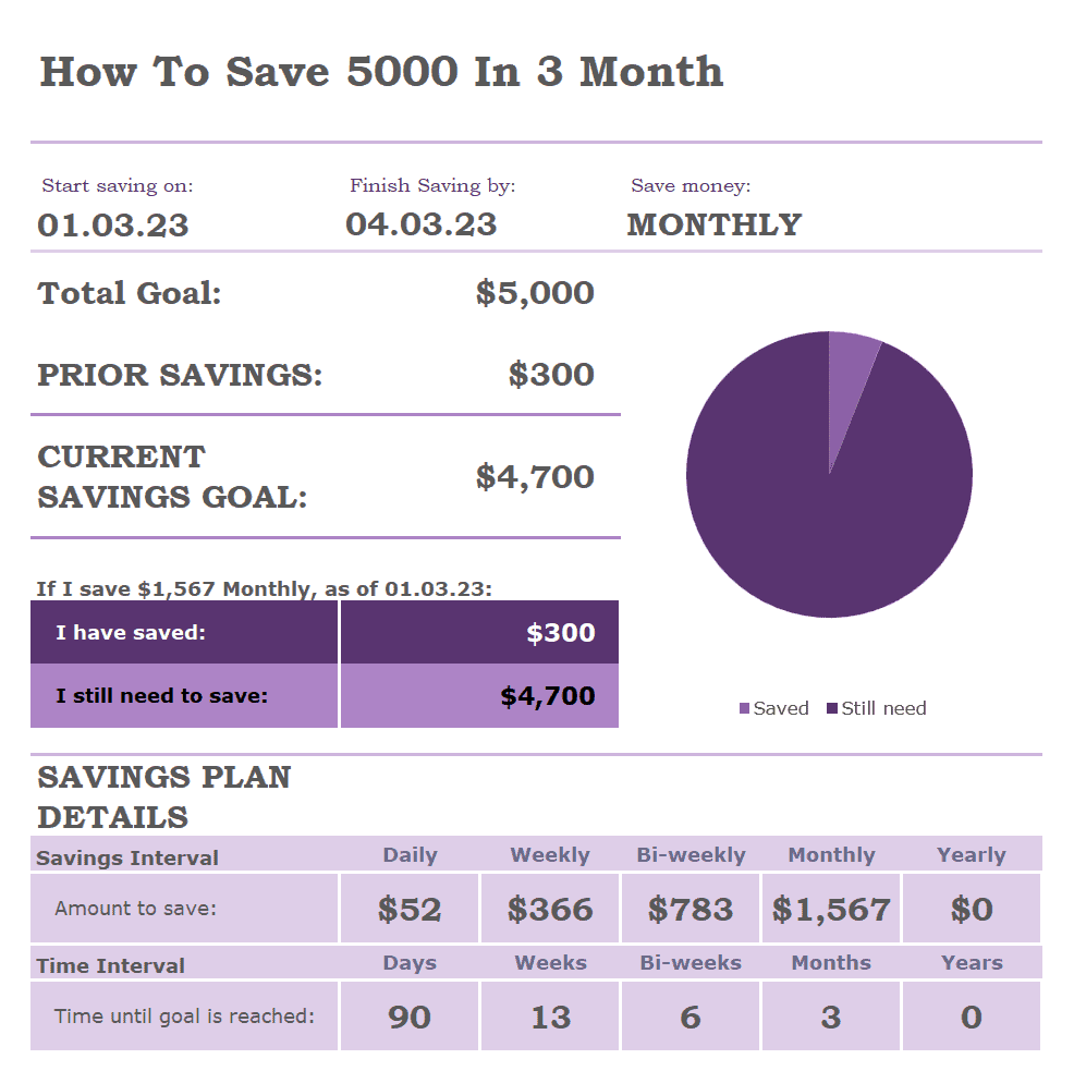 How to save 5000 in 3 months chart - starting with a $300 saving.