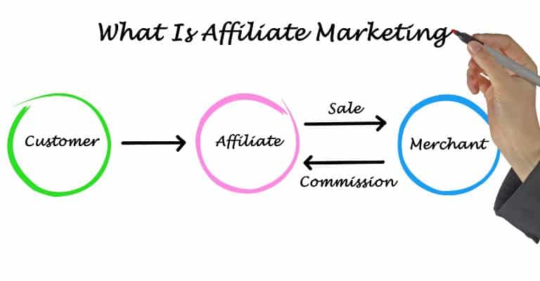 what is affiliate marketing