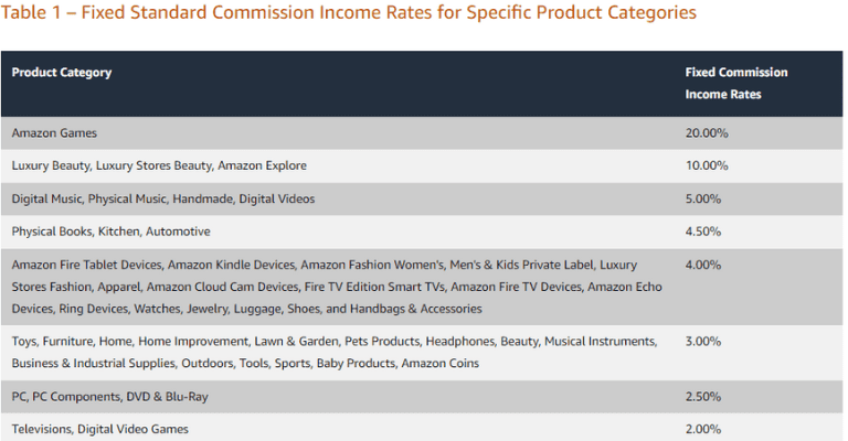 Amazon Affiliate Commission Rates